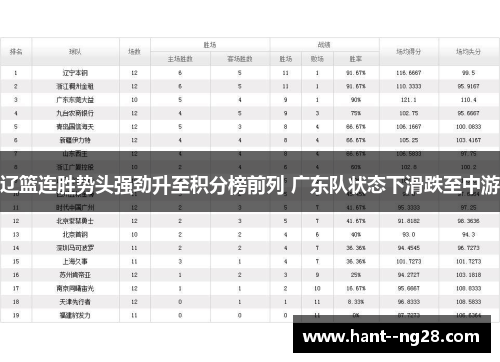辽篮连胜势头强劲升至积分榜前列 广东队状态下滑跌至中游